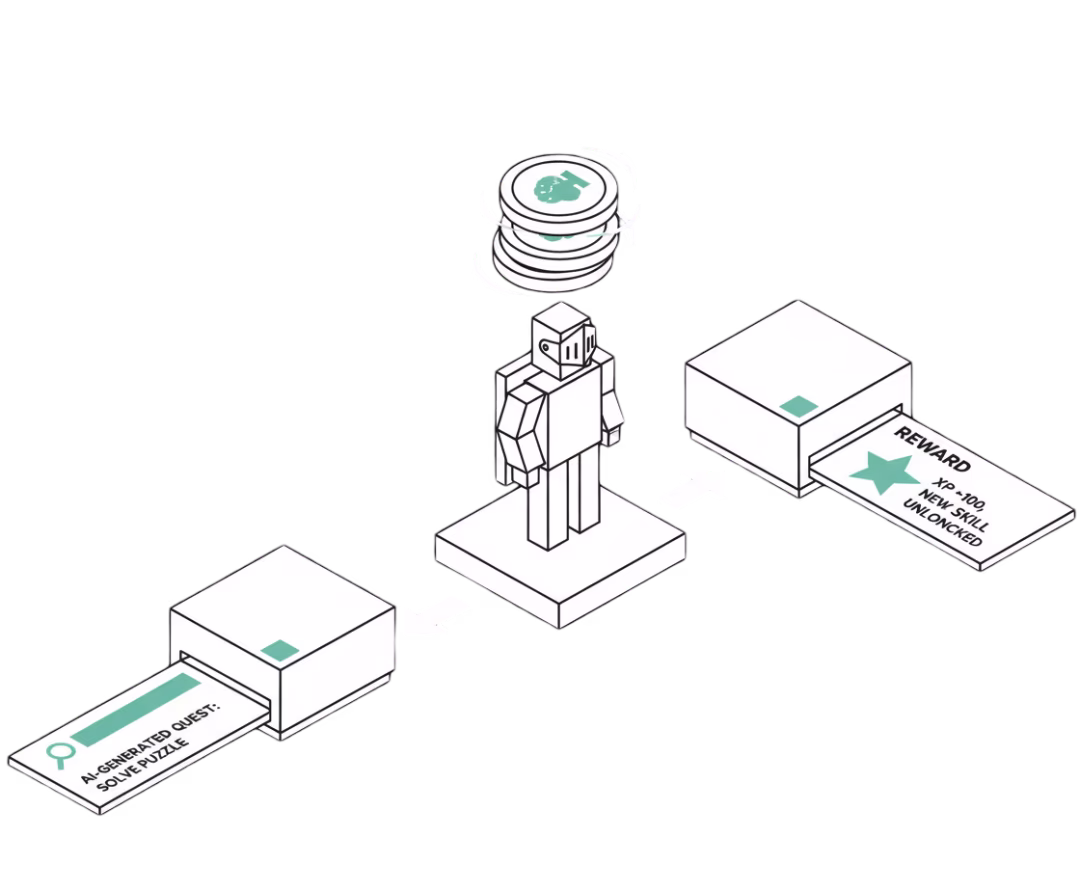 Learning loop illustration showing player leveling up with AI-generated quests and rewards